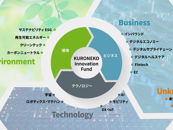 ヤマトHD、CVC「KURONEKO Innovation Fund 2号」設立--全ステージ対象、10年で80億円