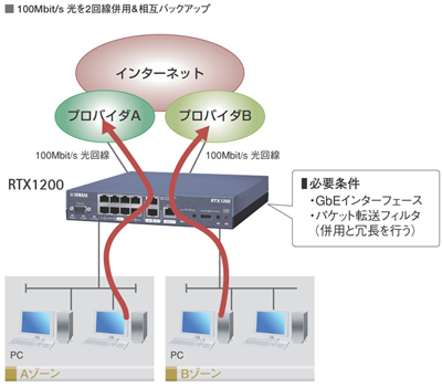 ギガビット複数WAN回線を利用するネットワークソリューションの例