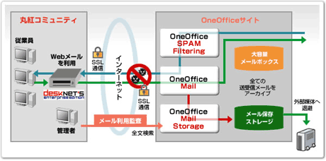 OneOffice Mail Solutionシステム構成概要