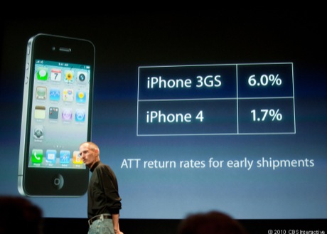 　通話切断に関する測定のほか、Jobs氏はまた、iPhone 4はローンチ時の出荷で見ると、iPhone 3GSよりも返品が少なかったと述べる。これは、AT&Tの小売りのデータで、Apple自身の小売店のデータではない。