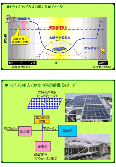 　今回KDDIが開発したのは、「トライブリッド方式」と呼ぶ電力制御技術。（1）太陽光パネルで発電された電力、（2）深夜電力により蓄電池に充電された電力、（3）整流器に流れ込む商用電力の3つの電力を制御し、時間帯ごとに最も効率的になるような形で基地局へ供給することで、二酸化炭素（CO2）の排出量と商用電力の使用量の削減を目指している。KDDIによると、CO2と商用電力使用量はそれぞれ20％から30％削減できる見込みという。