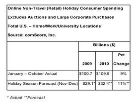 2010年の米ホリデーシーズンオンライン支出、過去最高に達成する見込み--コムスコア調査