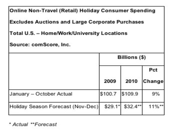 2010年の米ホリデーシーズンオンライン支出、過去最高に達成する見込み--コムスコア調査