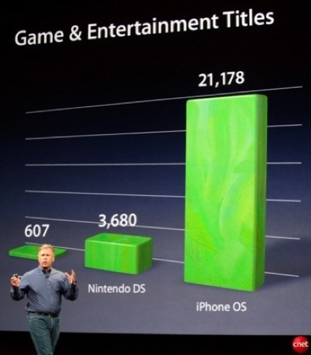 　Phil Schiller氏は、ゲームプラットフォームとしてのiPhoneをソニーのPSPやニンテンドーDSと比較した。