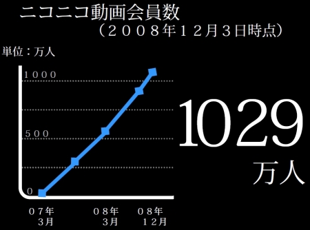 　イベントではニコニコ動画の現状と、新機能が紹介された。ユーザー数は12月3日時点で1029万人となった。「『ニコニコ動画（β）』としてリスタートして1年8カ月と6日で1000万人の大台に乗った。これは日本のPCインターネット史上最短記録だ」と小林氏は胸を張る。