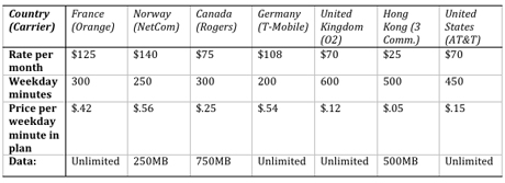 　米CNETが運営する「iPhone Atlas」は、各国でiPhone 3Gに適用される料金やデータプランなどについて報じている。日本のサービス詳細はこちら。