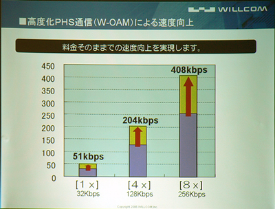 　W-OAMの採用により、これまで通信速度が最大32kbpsの1xプランは同51kbpsに、最大128kbpsだった4xプランは同204kbpsに、最大256kbpsだった8xプランは同408kbpsにまで高速化する。