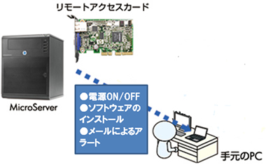 図：リモートアクセスカード：離れた場所にある自分のPCからMicroServerの電源をON/OFFしたり、ソフトウェアをインストールすることができます。また、MicroServer本体に異常が発生したときにはアラートメールを発信する機能も付加されます。 