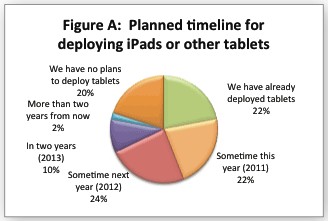 2012年中にタブレットの導入を予定している企業が最も多い