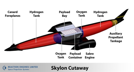 　全長90mになるSkylonの機体には、炭素繊維複合材が用いられる見通しだ。他の設計の宇宙船ほど多くの燃料を運ばなくてよいため、切り離して使い捨てにする段は必要としない。大型で軽いSkylonには、弾道係数を抑えることで、大気圏への再突入時に機体にかかる熱ストレスを低減できるという利点がある。
