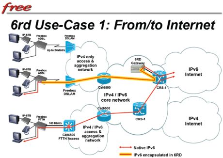 IPv6とIPv4の隔たりを埋めるのは複雑な作業だ。フランスのISPであるFree.frが採用しているアプローチは6RDと呼ばれる。6RDでは、IPv6データがIPv4データパケット内でカプセル化され、既存のインターネット上で送受信される。