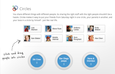 　Google+は、ユーザーの社会的なネットワークを、共通の興味に基づいて細かく定義したグループに分けることを目的としている。このグループは、Circlesと呼ばれる。