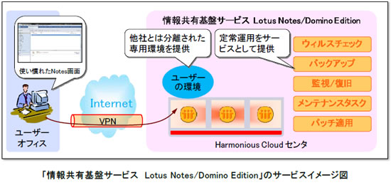 情報共有基盤サービス　Lotus Notes/Domino Editionのイメージ図