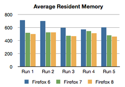 Firefoxにおけるメモリ使用の減少を示すグラフ