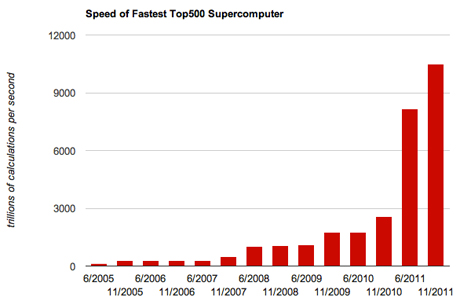TOP500において、最速機の性能は1993年以来、伸び続けている。