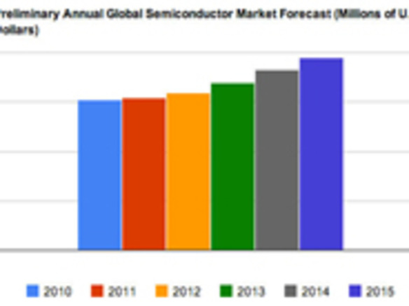 自然災害や不況に見舞われた2011年--IHSが世界半導体市場の売上予測を下方修正