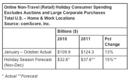 comScoreによると、ホリデーシーズンにおける米国消費者のオンライン支出は376億ドルになるという