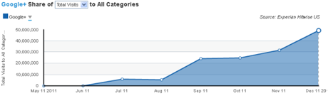 Experian Hitwiseによると、米国においてGoogle+の利用が12月に急増したという。