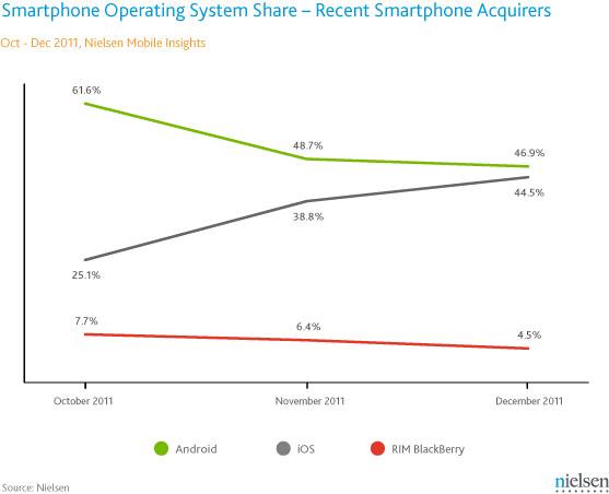 過去3ヶ月間のスマートフォン新規購入者における傾向