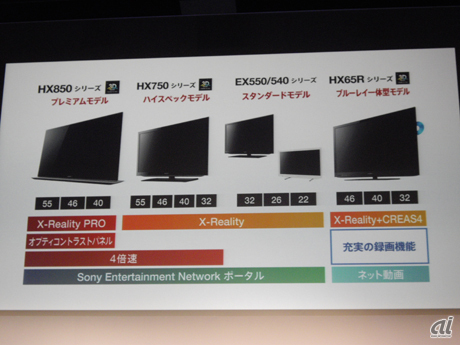 　ソニーは3月23日、液晶テレビ「BRAVIA」に、ネットサービス機能を強化した「HX850/HX750/EX550/EX540」シリーズと、Blu-ray Discレコーダーを内蔵した「HX65R」シリーズを追加した。

　高画質とネットワークサービスという2つの軸で開発されたという新BRAVIAの画質と機能を写真で紹介する。