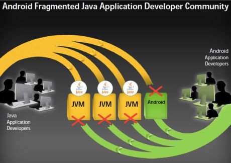 Oracleは、AndroidがJavaを分断化し、一度書けばどこでも実行できるというJavaの前提を損なっていると主張している。
