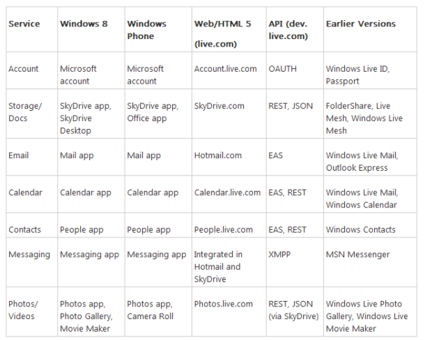 Microsoftが予定しているWindows Liveファミリに対するブランド変更