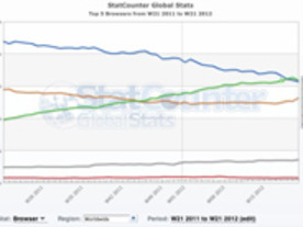 グーグル「Chrome」、IEを抜きブラウザシェアで首位に--StatCounter調査