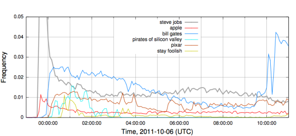 Steve Jobs氏が死去した日のトレンドフレーズを示したグラフ