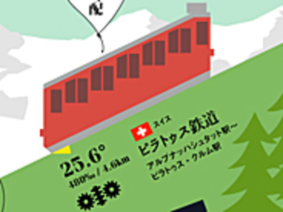 日本では味わえない急坂を上る登山鉄道--トリップグラフィックス