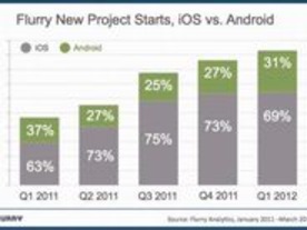 アプリ開発者は依然、AndroidよりもiOSがお好み--その要因は