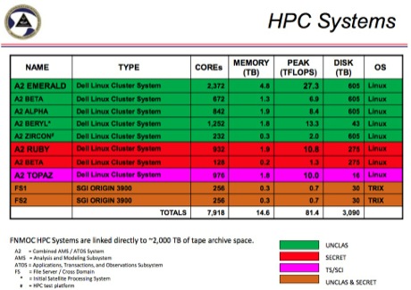　この表は、Fleet Numericalで利用されているスーパーコンピューティング設備の種類と性能を示している。緑色の部分は稼働中の非機密扱いのスーパーコンピュータシステムを表しており、赤色と紫色の部分は機密扱いと最高機密扱いのスーパーコンピュータをそれぞれ表している。