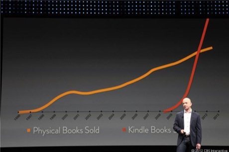 　Bezos氏は、電子書籍が紙の書籍を販売面でいかに急速に追い抜いたかを示すグラフを披露した。