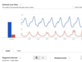 グーグル、「Google Trends」と「Google Insights for Search」を統合