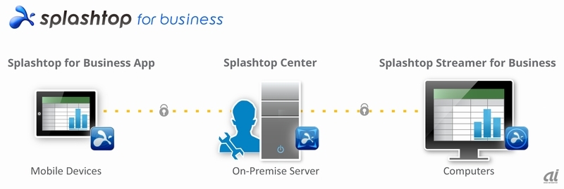  「Splashtop for Business」の利用イメージ