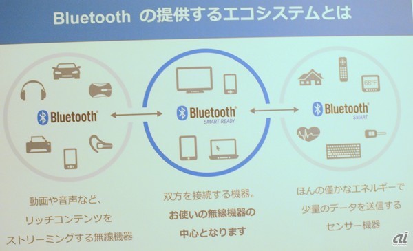 Bluetooth とBluetooth SmartおよびBluetooth Smart Readyの関係