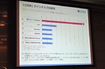 日本のApp Storeのトップ35にグリーグループのアプリが9タイトルが入っており、ネイティブアプリ市場でもトップポジションにあるとアピールした