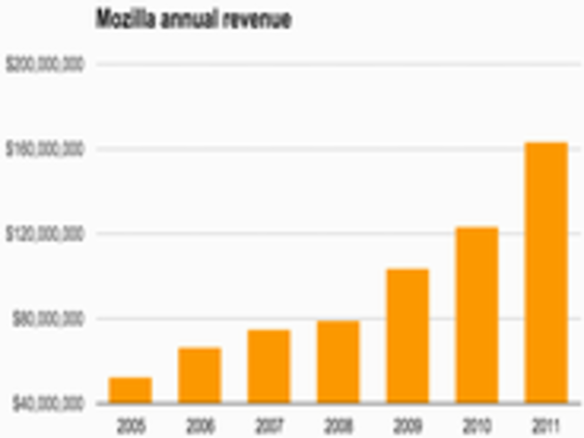 モジラ、年次報告書を発表--売上高33％増加するもモバイル面で課題