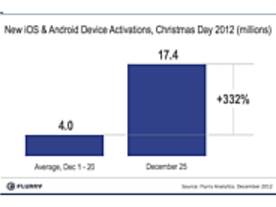 クリスマスのスマートデバイスアクティベーション数、過去最高に