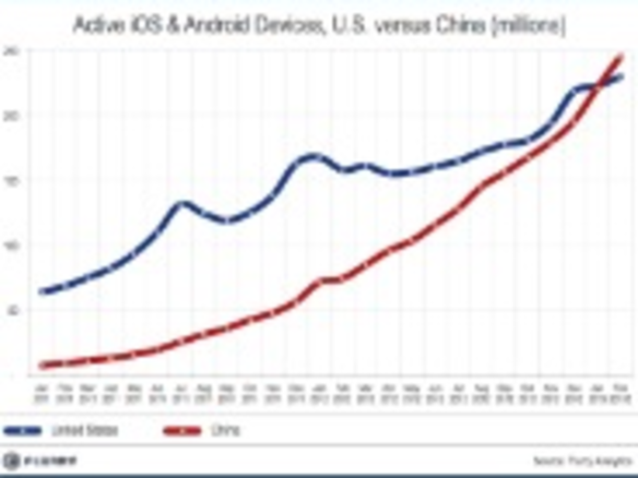 中国、スマートデバイス市場で米国を抜き世界第1位に