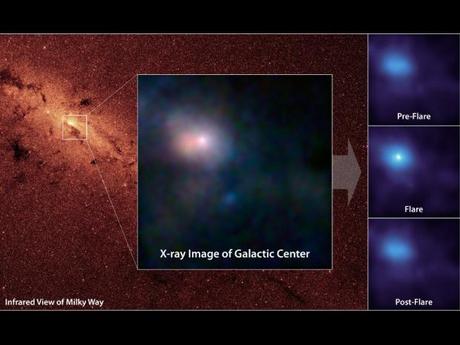 　米航空宇宙局（NASA）の核分光望遠鏡アレイ（NuSTAR）は、われわれの銀河系の中心に存在する超大質量ブラックホールの高エネルギーX線を初めてはっきりと捕らえたこれらの写真を撮影した。赤外線で撮影された背景画像は、いて座A*（短縮形はSgr A*）と呼ばれる、われわれの銀河系の巨大ブラックホールの位置を示している。NuSTARは高エネルギーX線を観測できる初めての望遠鏡で、天文学者がブラックホールのような究極の物体を精査する新しいツールとなっている。

　メインの画像で、最も明るい白色の点は、ブラックホールの最も近くにある最も高温の物質で、その周囲のピンクがかった斑点は高温ガスだ。この高温ガスは、近くの超新星残骸の一部である可能性が高い。右側の時系列の画像は、NuSTARが2012年7月、2日間にわたる観測の中で撮影したフレア（爆発）現象を示している。中央の画像には、ピークに達したフレアが写っている。このとき、ブラックホールは物質を吸収し、華氏1億8000万度（摂氏1億度）の温度まで熱していた。

　メインの画像に写っているのは、4つの異なるX線エネルギーを持つ光だ。青色の光は10～30キロ電子ボルト（keV）、緑色は7～10keV、赤色は3～7keVのエネルギーをそれぞれ表している。時系列の画像には、3～30keVのエネルギーを持つ光が写っている。

　われわれの銀河系の中心部が写った背景画像は、NASAのSpitzer宇宙望遠鏡によって、より短い赤外線波長で撮影された。
