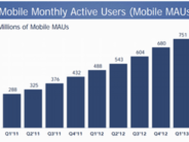 Facebook第1四半期決算の主な数値--月間モバイルユーザー数54％増