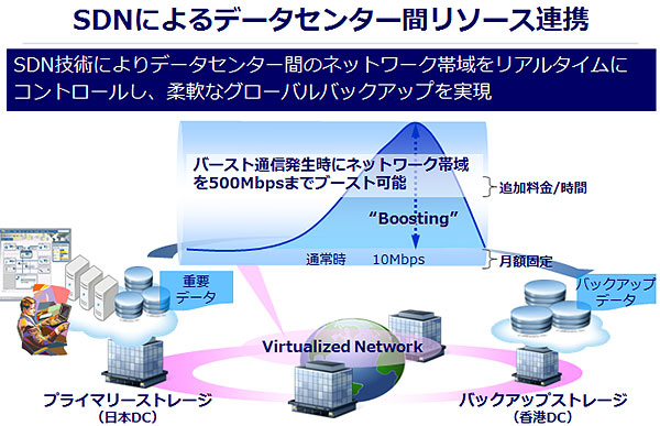 SDNによるデータセンター間のネットワークリソース連携