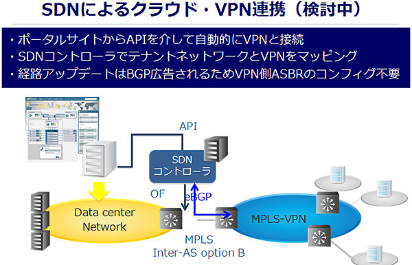 SDNによるクラウド、VPN連携