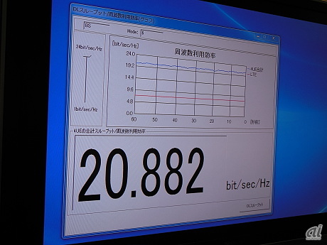 　Advanced MIMOの実験環境では、現在のLTEの約3倍弱となる20.5～20.9bit/sec/Hzのスループットが実現。周波数を効率的に利用できるという。