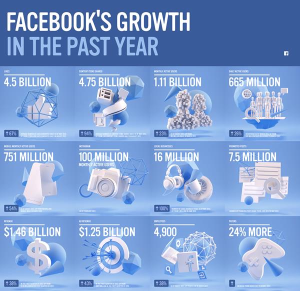Facebookの成功は、インターネット全体に及ぶ巨大なプラットフォームの構築と連動している。