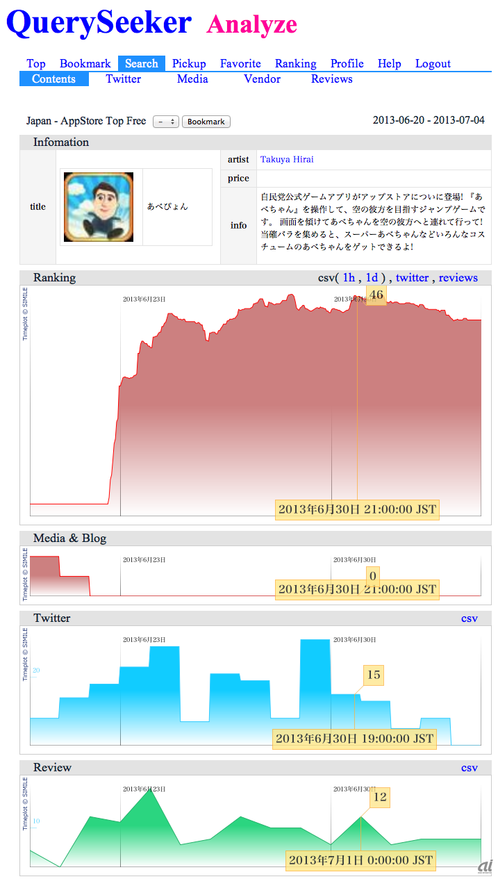 あべぴょんの分析（QuerySeeker Analyzeで取得したマーケティング指標データ）。1段目の赤いグラフはダウンロードランキング、２段目以下のグラフはメディア掲載数、Twitter数、ストアのレビュー数