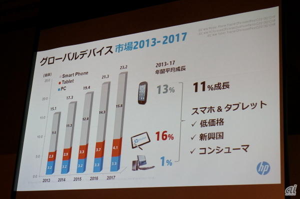2013年～2017年グローバルデバイス市場予測