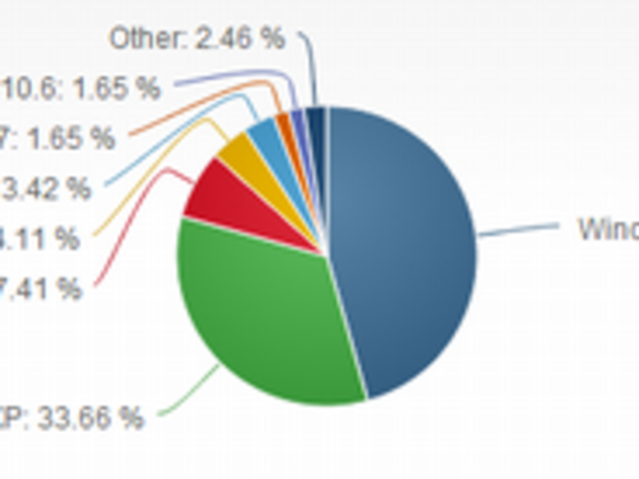 「Windows 8」、シェア7.4％に拡大--8月のNet Applications調査