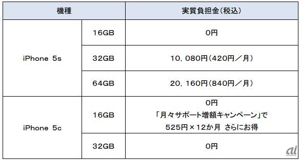 iPhone 5s/5cの端末価格