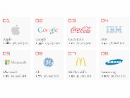 アップル、世界ブランド価値ランキングで初の首位に